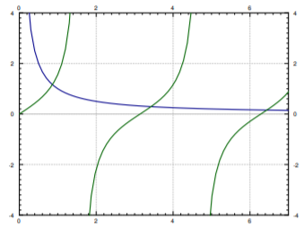 graph of y = 1/x and y = tan(x)