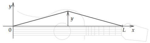 Graph of a vibrating string