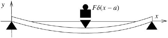 Picture of a bar that is pushed up on the ends and down in the center.