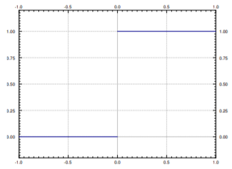 Graph that includes the negative x-axis and the horizontal right directional ray starting at (0,1)