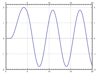 Graph that starts on the x-axis flat and then after a bit becomes the cos curve.