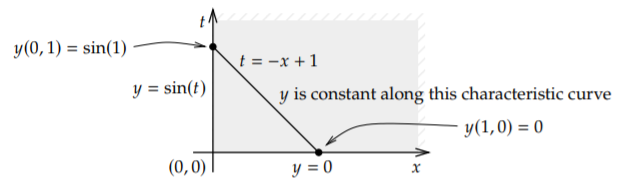 Graph shows y is constant along t = -x+1 with y = sin(t), y(1,0) = 0 and y(0,1) = sin(1)