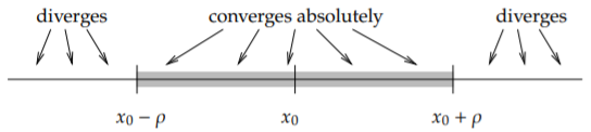 Diagram of power series convergence on a number line: the shaded band from x sub 0 minus rho to x sub 0 plus rho is labelled converges absolutely, diverges beyond each endpoint.