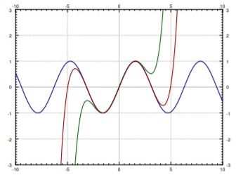 Plot of the sine curve with two Taylor approximations, x from minus 10 to 10. The green polynomial tracks the sine only to about x equals plus or minus 3 and the red to about plus or minus 4, then both run off the frame.