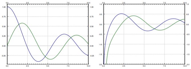 Two side-by-side plots for x from 0 to 10, each a pair of decaying oscillations about a quarter period out of step. On the left the blue curve starts at 1 and the green at 0, peaking near 0.58; on the right both plunge toward minus infinity as x approaches 0.