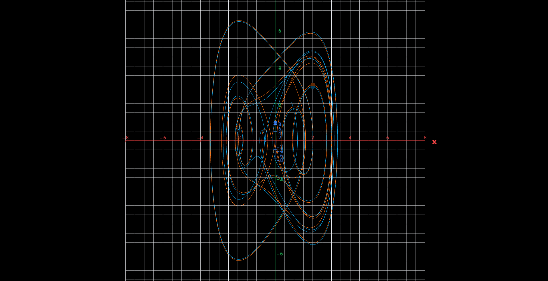Two looping curves in the phase plane, horizontal axis the position x from about -3.5 to 3.3 and vertical axis the velocity x-prime from about -6.5 to 6.5, drawn in orange and blue. Neither curve closes: each wanders through a band of overlapping loops filling most of the frame, the signature of a forced nonlinear oscillator that never repeats. The two curves begin at almost the same place, marked by a pair of dots near x = 2 with velocities 3 and 2.9, a tenth of a unit apart. They stay together at first -- still about a twentieth of a unit apart at t = 3 -- then drift measurably apart by t = 6 and end roughly one and a half units apart at t = 15, on different loops. The separation does not grow smoothly: it widens, narrows and widens again as the two solutions pass near each other. Either dot can be dragged to start the integration somewhere else.