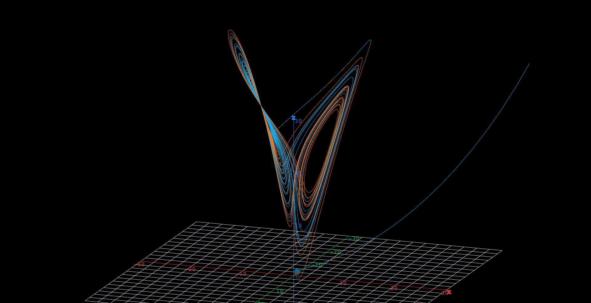 A three-dimensional curve traced twice over, in orange and blue, forming the Lorenz attractor: two spiral lobes meeting in a V, the left lobe leaning up and away and the right lobe opening toward the viewer, together making the shape usually called the butterfly. Both curves wind many turns around one lobe, cross over near the middle, wind around the other, and switch about eleven times over the run without ever closing into a repeating loop. The shape rises from the horizontal xy grid at the bottom to about z = 48 at the top, and spans roughly x = -17 to 20 and y = -23 to 27. The two solutions start from a single dot on the grid near the origin, one thousandth of a unit apart, and are drawn on top of one another for the first half of the run -- still within a sixth of a unit at t = 15. Shortly before t = 20 they separate and finish on opposite lobes, after which they wander the same shape independently, sometimes near each other again and sometimes far apart, rather than drifting steadily further apart. A single thin blue strand leaves the butterfly toward the lower right and runs off the edge of the picture: that is the same solution followed BACKWARD in time, which does not stay on the attractor but escapes -- the attractor pulls solutions in only as time runs forward. Either starting dot can be dragged to re-integrate from a new initial condition.