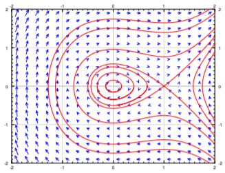 Phase portrait with some trajectories of x'=y, y' = -x+x^2