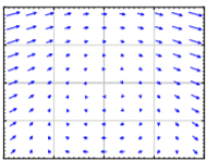 A vector field that goes from left to right far on both sides of the x-axis, but circles around the origin