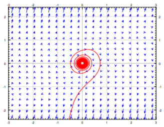 An unstable critical point (spiral source) at the origin for x'=y, y'=-x+y^{3}, even if the linearization has a center.