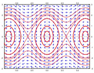 Phase plane diagram and some trajectories of the nonlinear pendulum equation.