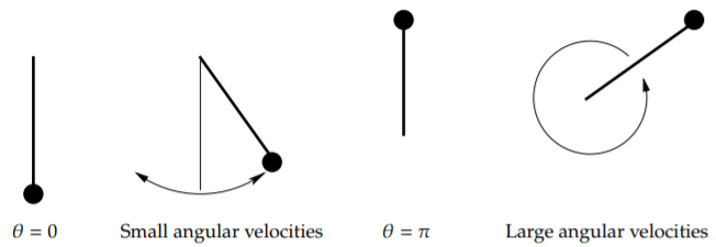 Theta = 0: back and forth small angular velocities. Theta = pi: full circle large angular velocities