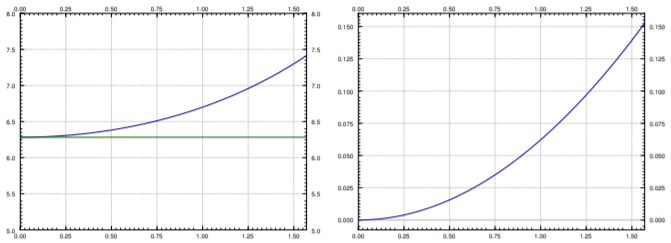 Left graph goes up to 7.4. Right graph goes up to 0.15