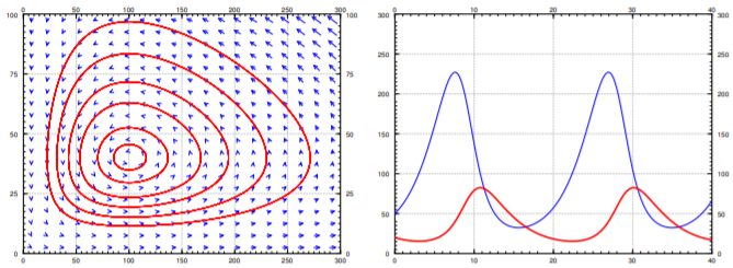 The phase portrait (left) and graphs of x and y for a sample solution (right)