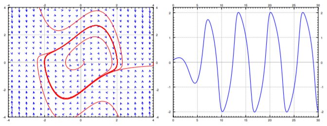 The phase portrait (left) and a graph of a sample solution of the Van der Pol oscillator.