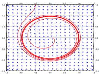Unstable limit cycle example.  Shows a spiral that evenually gets far from the origin.