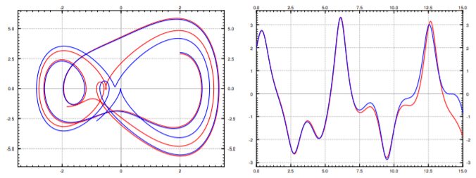 Trajectories in phase space 0<=t<=15, for Duffing equation with initial conditions (2,3) and (2, 2.9). Solutions in (x,t)-space.