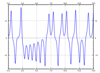 Graph of the x(t) component of the solution.