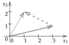 Subtraction, the vector (1,2), drawn dotted, minus (-2,1), drawn dashed. The result, (3,1), is drawn as a solid arrow.