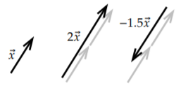 A vector x, the vector 2x (same direction, double |x|), and the vector -1.5x (opposite direction, 1.5 |x|).