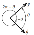 Picture of the angle between two vectors. Arc arrow from y to x with angle theta. Backwards is -theta.