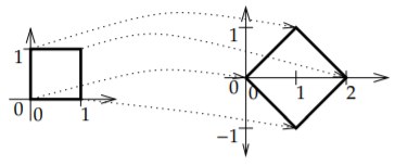 Image, which is rotated and enlarged, of the unit square via the mapping A