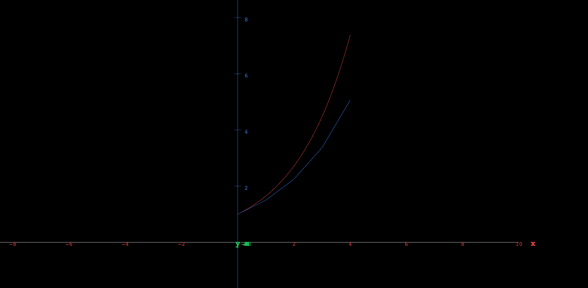 A smooth red exponential curve rises from height 1 at the left edge, and a blue polygonal path starts at the same point and chases it: straight segments that each set off along the curve's slope, then fall behind as the curve bends upward, so the polygon sags visibly below the curve and the gap widens to the right. The slider h sets the length of each straight segment — at large h the polygon is a few long chords far below the curve, and as h shrinks the corners multiply and the polygon hugs the curve until the two are hard to tell apart. The slider b steepens both together.