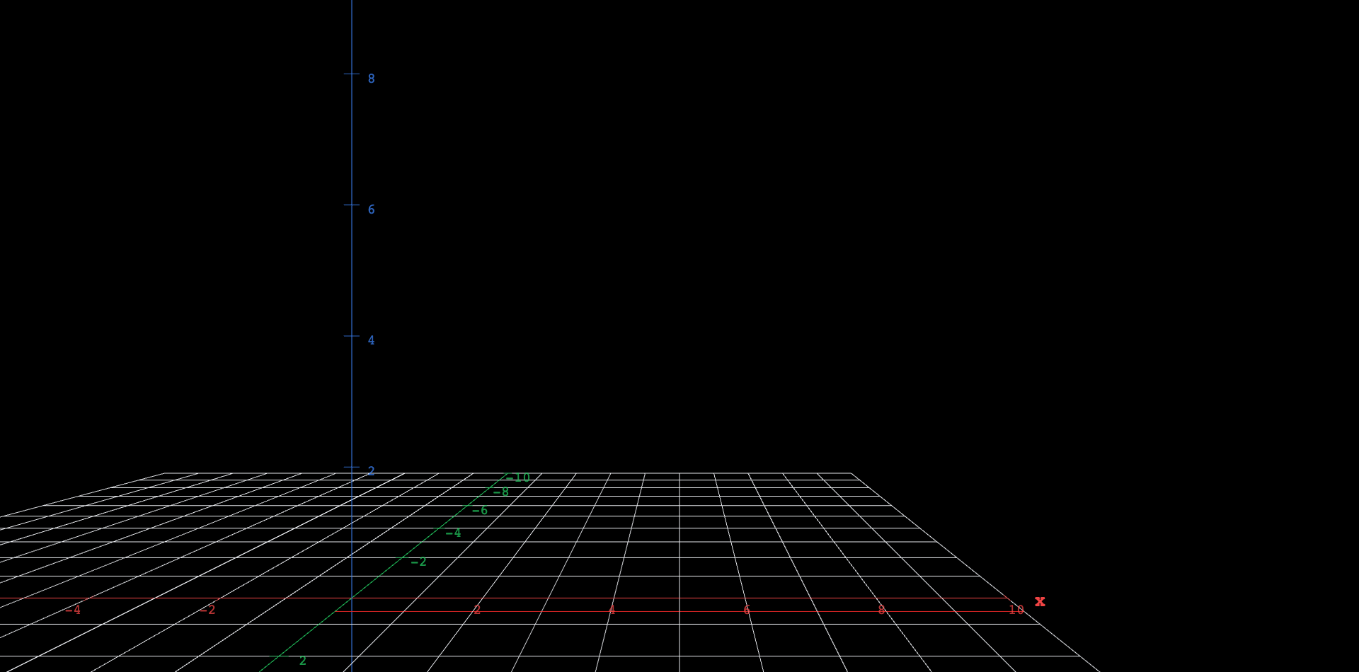 Two horizontal lines in the plane: a solid green line (the stable equilibrium population) and a dashed red line below it (the unstable threshold). Dragging the harvest slider a from 0 toward 4 pulls the green line down from 8 and the red line up from 0 until the two meet at height 4 exactly when a reaches 4, where both equilibria disappear together.
