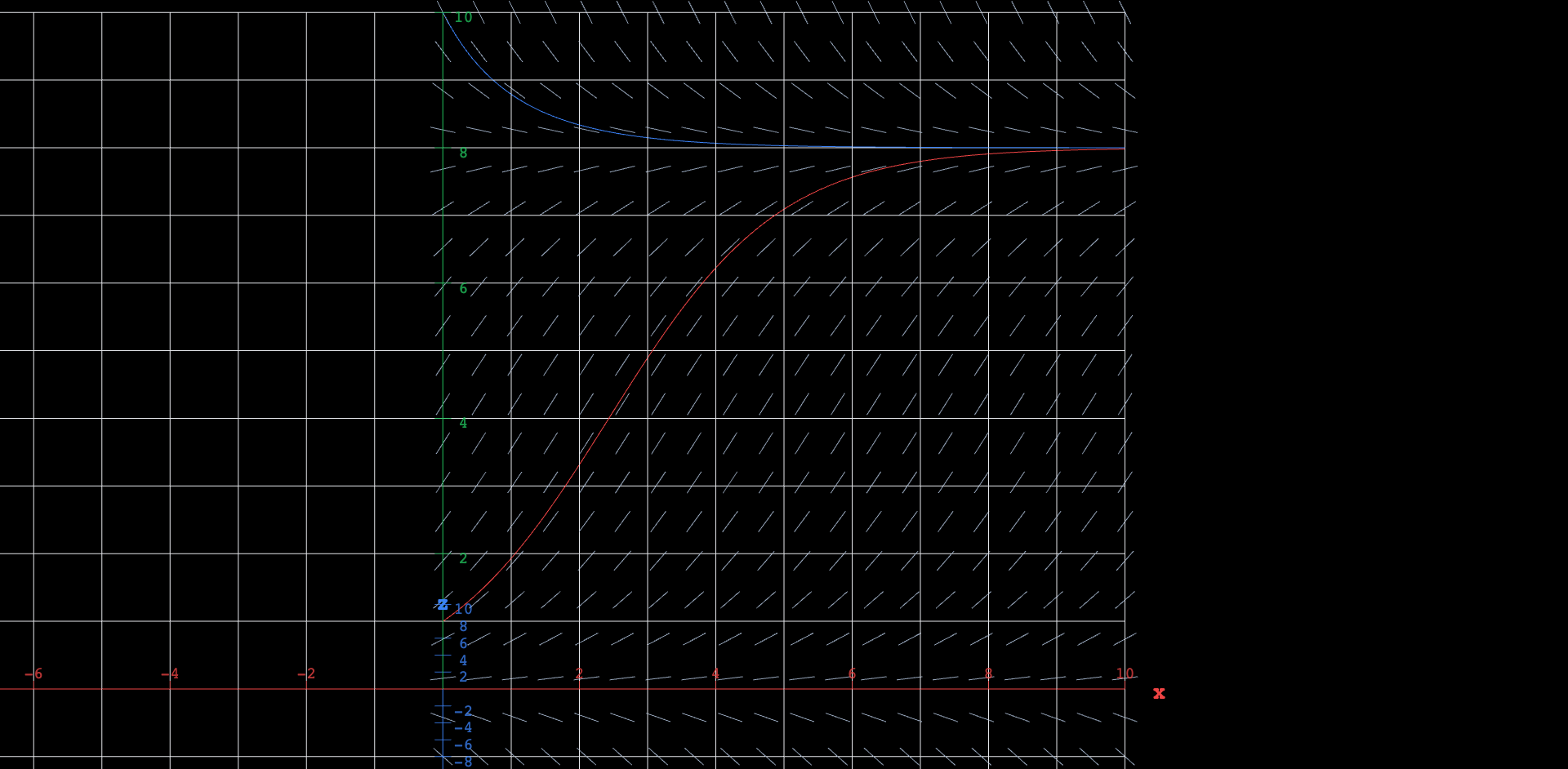 A grid of short slope marks fills the plane, each tilted to the angle the logistic equation dictates at that point: marks lie flat along the dashed lines at heights 8 and 0, tilt steeply upward in the band between them, and tilt downward above 8. A red solution curve starting at height 1 climbs through the field in an S shape and flattens against the upper dashed line, while a blue curve starting at height 10 sinks onto it from above; both stay tangent to every mark they cross. The slider b steepens or relaxes the tilt of the whole field, and the two curves re-thread it accordingly.