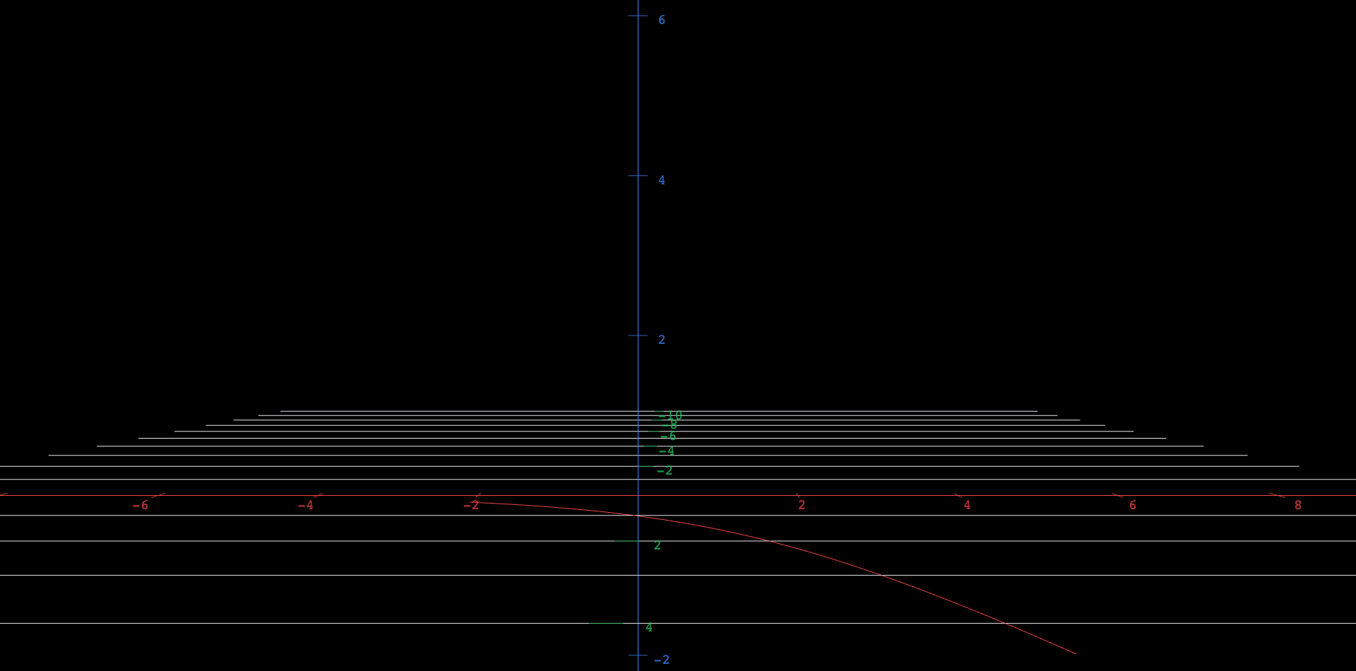 A single red exponential curve drawn in the plane, crossing the vertical axis at height a. The slider a slides the whole curve up or down through its starting value, flipping it below the axis when a is negative; the slider b bends it from steep growth through a flat horizontal line to rapid decay.