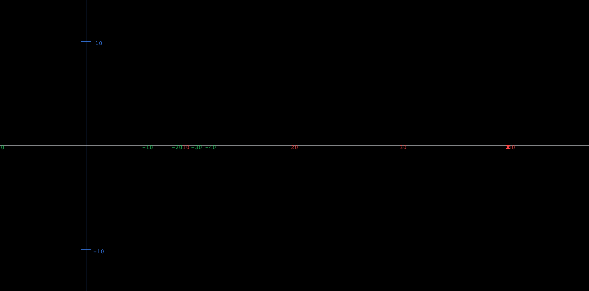 A red wave along the time axis whose amplitude swells and shrinks in slow packets: fast oscillations inside a slowly waving envelope, the classic picture of beats. Dragging the slider a toward the natural frequency 2 stretches the packets longer and taller, so near a = 1.95 a single enormous swell fills the window - the approach to resonance.