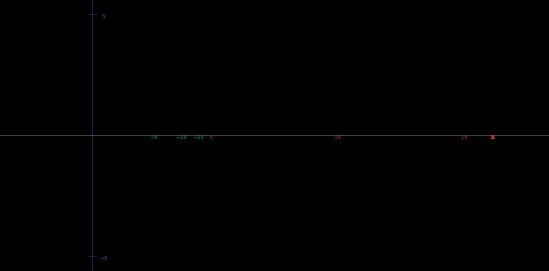 A red oscillating curve that starts at height 1 and wiggles along the horizontal time axis inside a shrinking envelope. The slider a controls the damping: at a = 0 the wiggles keep full size forever, and as a grows they die out faster until barely one swing survives. The slider b sets how many oscillations fit in the window.