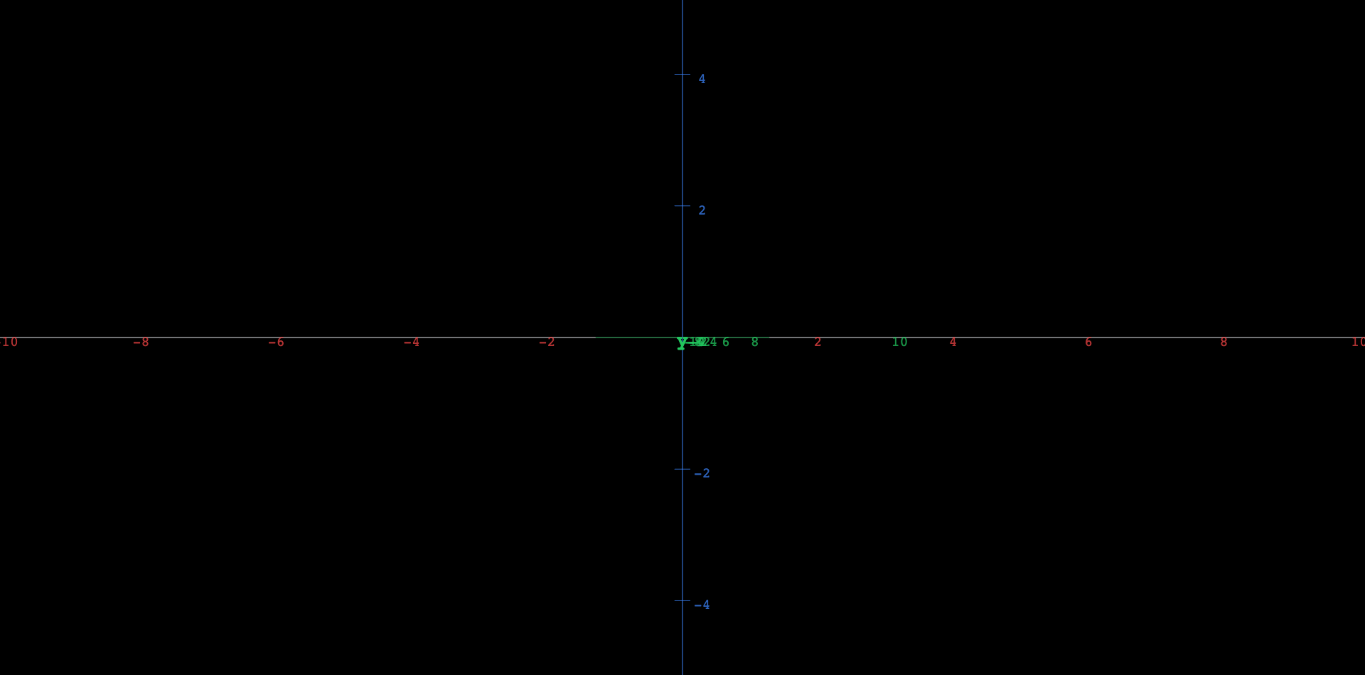 A red curve traced in the plane whose horizontal axis is position x and vertical axis is velocity x'. With the damping slider a at 0 the curve is a closed ellipse retraced forever, taller when the frequency slider b is larger; any positive a breaks the loop into a spiral that winds clockwise inward to the rest point at the origin.