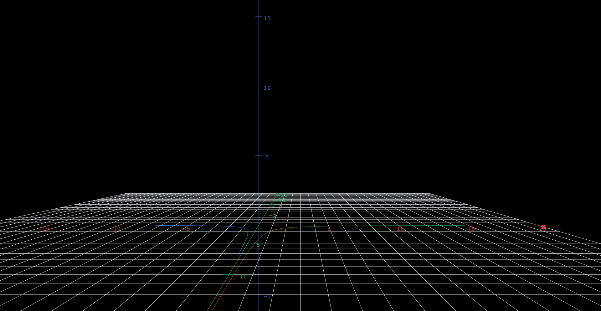 Three hyperbola-shaped arcs in the plane, viewed face-on: a red and a green arc sweeping through the upper-right quadrant toward the horizontal axis, and a blue arc mirrored into the upper-left quadrant. Each arc rides in along the vertical axis direction and out along the horizontal axis direction, the signature flow of a saddle point at the origin.