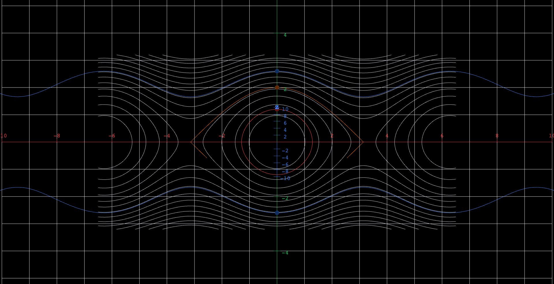 Four computed trajectories drawn over a faint gray copy of the pendulum's energy contour map, all launched from marked points on the vertical axis. From the lowest mark a red closed oval traces round and round one well — a swing. From the mark at height 2 an orange curve leaves rightward and flattens as it creeps toward the balance point near x = 3.1 without ever arriving, retracing the separatrix. From the highest mark a blue wavy curve runs off the right edge above the separatrix — a whirl — and its mirror twin, launched downward, runs off the left edge below. Each computed curve lies exactly along one of the faint contour lines beneath it.