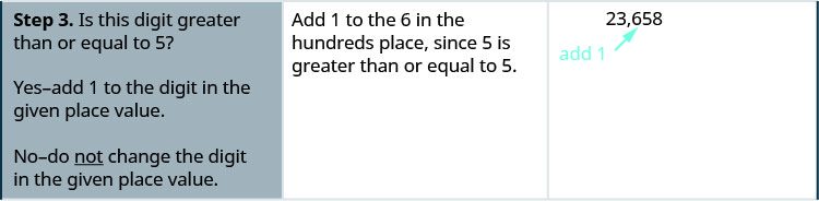 One row down, the first cell says: “Step 3. Is this digit greater than or equal to 5? Yes—add 1 to the digit in the given place value. No—do not change the digit in the given place value.” In the second cell, the instructions say: “Add 1 to the 6 in the hundreds place, since 5 is greater than or equal to 5.” The third cell contains the number 23,658 again, with an arrow pointing at the digit 6 and the text “add 1”. There is also a curly bracket under the digits 5 and 8, with an arrow pointing at them and the text “replace with 0s.”