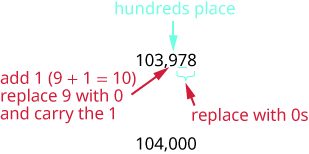 This image illustrates the process of rounding the number 103,978 to the nearest thousand. Since the digit in the hundreds place (9) is 5 or greater, we add 1 to the digit in the thousands place (3 becomes 4) and replace all digits to the right with zeros, resulting in 104,000.