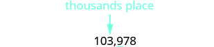 The number 103,978 with an arrow highlighting the underlined digit '3' and indicating it is in the 'thousands place'.