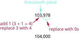 Rounding 103,978 to the nearest thousands place: the '3' becomes '4' (since '9' is >=5), and '978' becomes '000', resulting in 104,000.