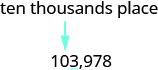 An image illustrating place value shows the phrase 'ten thousands place' with a light blue arrow pointing down to the number 0 in the number 103,978, indicating the digit at the ten thousands place.