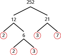 A factor tree for the number 252, visually demonstrating its prime factorization into 2, 2, 3, 3, and 7. This diagram is a clear illustration of fundamental number theory.