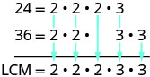 Visual explanation of calculating the Least Common Multiple (LCM) of 24 and 36 using their prime factors. The LCM is derived by taking the highest power of each prime factor present in either number.