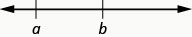 A number line with points a and b labeled.