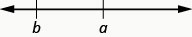 A numbered line with points b and a labeled.