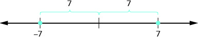 A number line illustrates the distance from 0. Points at -7 and 7 are marked. Brackets above show that the distance from -7 to 0 is 7 units, and the distance from 0 to 7 is 7 units.