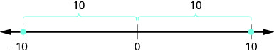 A number line shows points at -10, 0, and 10. Arcs indicate a distance of 10 units from -10 to 0, and another 10 units from 0 to 10.