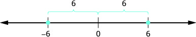 A number line illustrating absolute value, showing points at -6, 0, and 6. The distance from 0 to -6 is 6, and the distance from 0 to 6 is also 6.