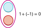 In this image we have a blue counter above a red counter with a circle around both. The equation to the right is 1 plus negative 1 equals 0.