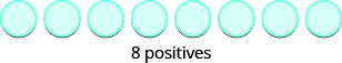 Eight light blue circles are arranged in a horizontal row, with the text '8 positives' centered beneath them, indicating a count of positive instances represented by the circles.