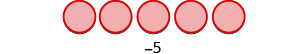 An illustration showing five red circles arranged in a horizontal line, with the number -5 written directly below the center of the line of circles. This represents the concept of negative five.